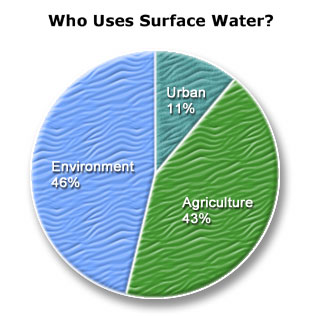 Water Use In California Pie Chart